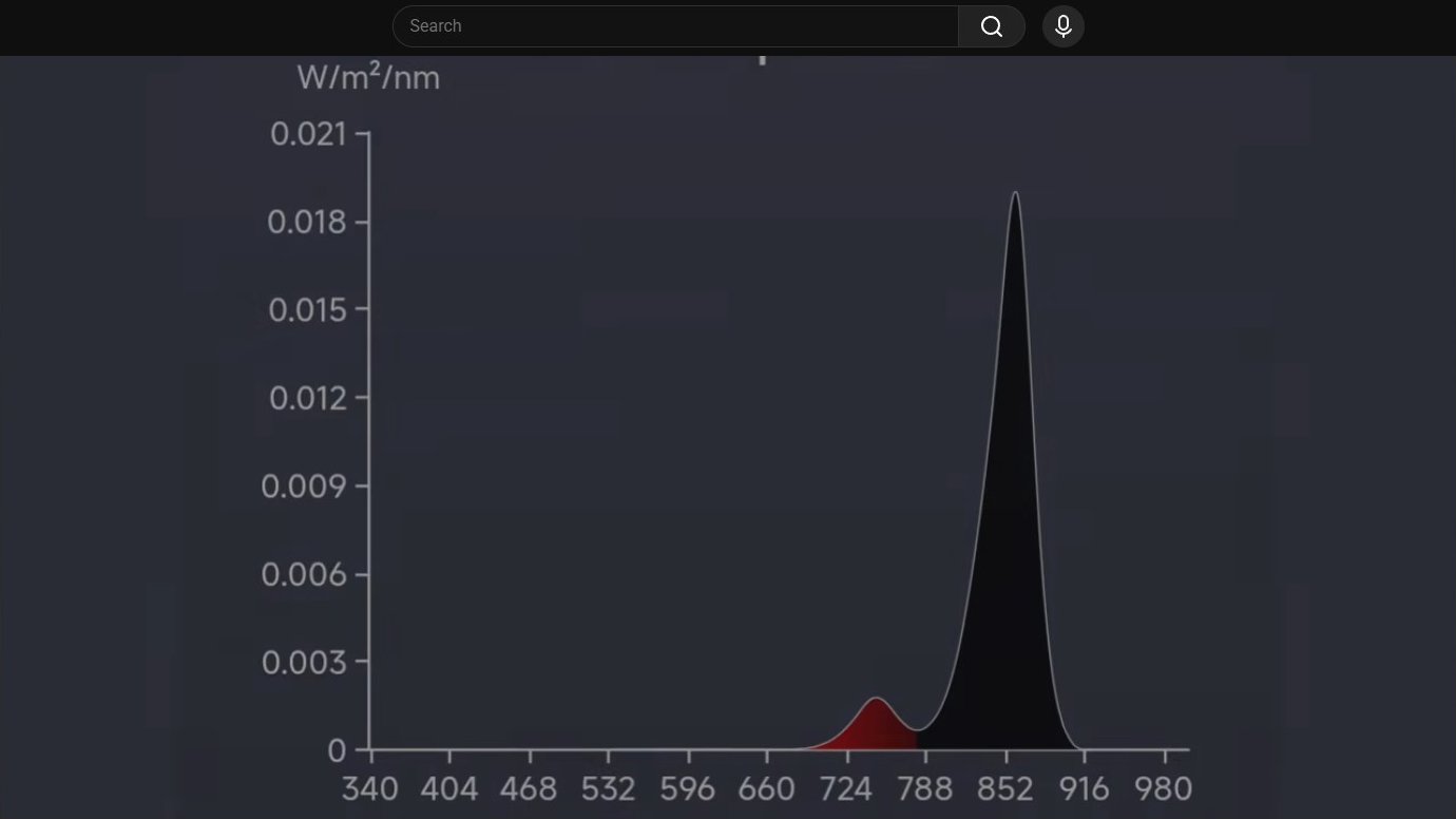 Spectral graph showing intensity peaks across wavelengths