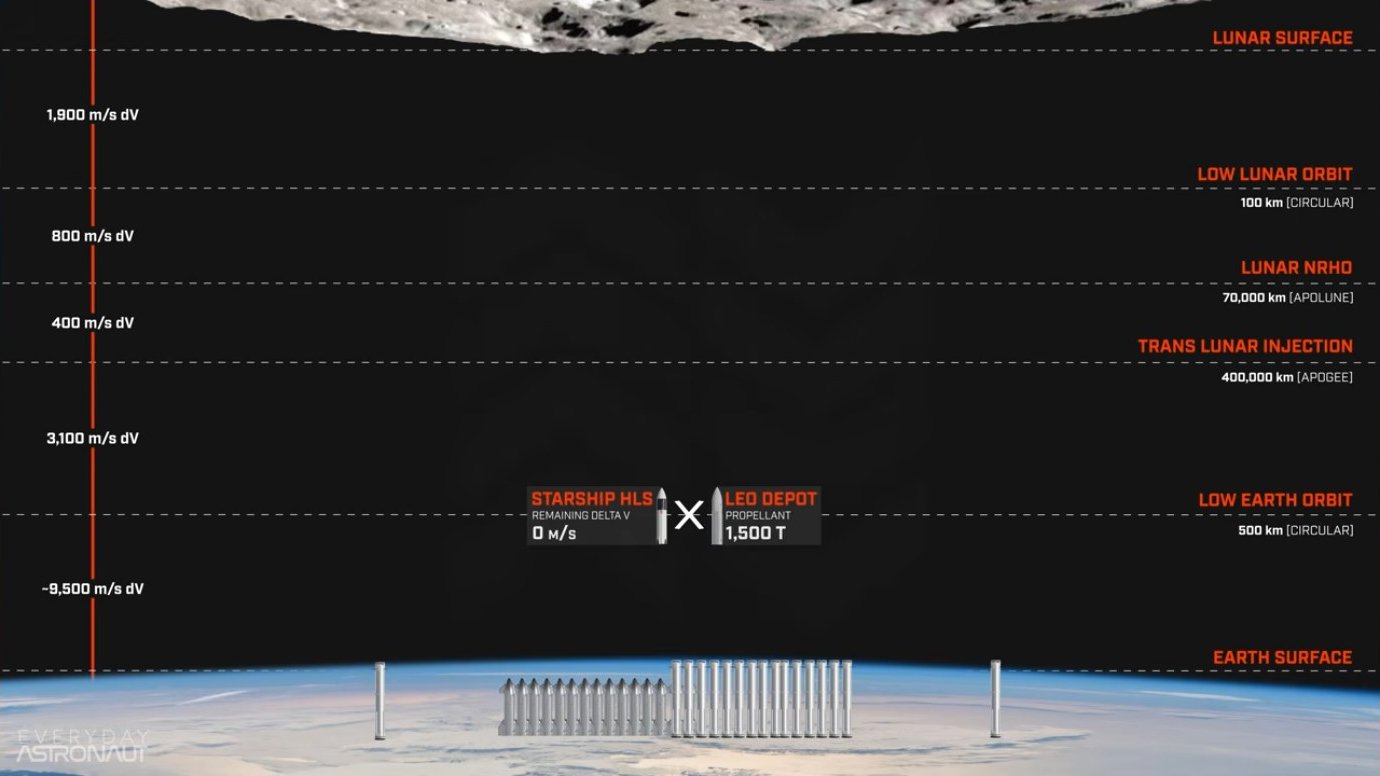 Delta-V requirements from Earth surface to various lunar destinations