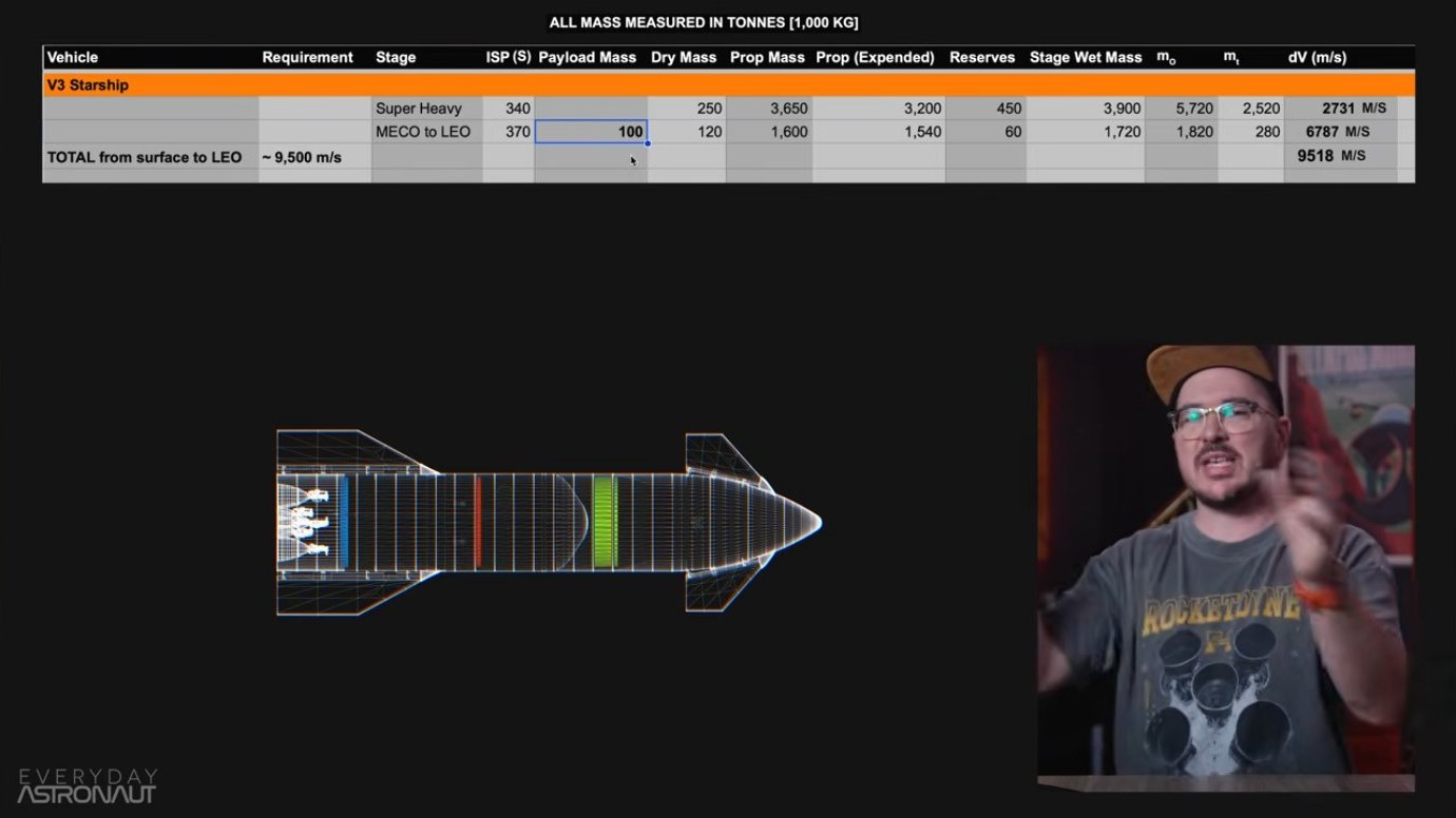 Comparison of delta-V capabilities across different Starship configurations