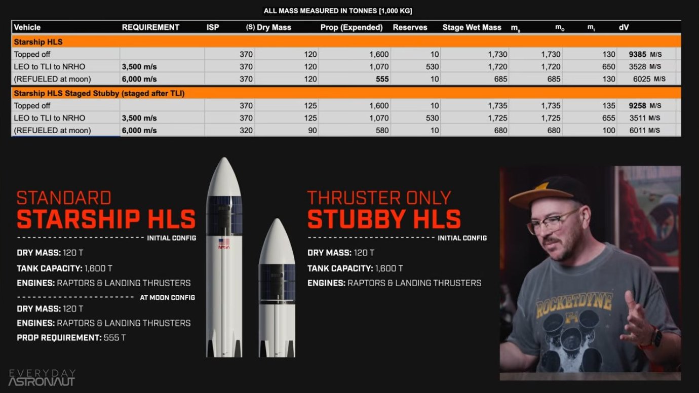 Comparison of thruster-only stubby versus drop tank configurations