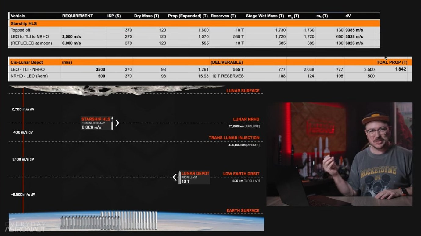 Mission architecture showing depot locations and propellant transfer points