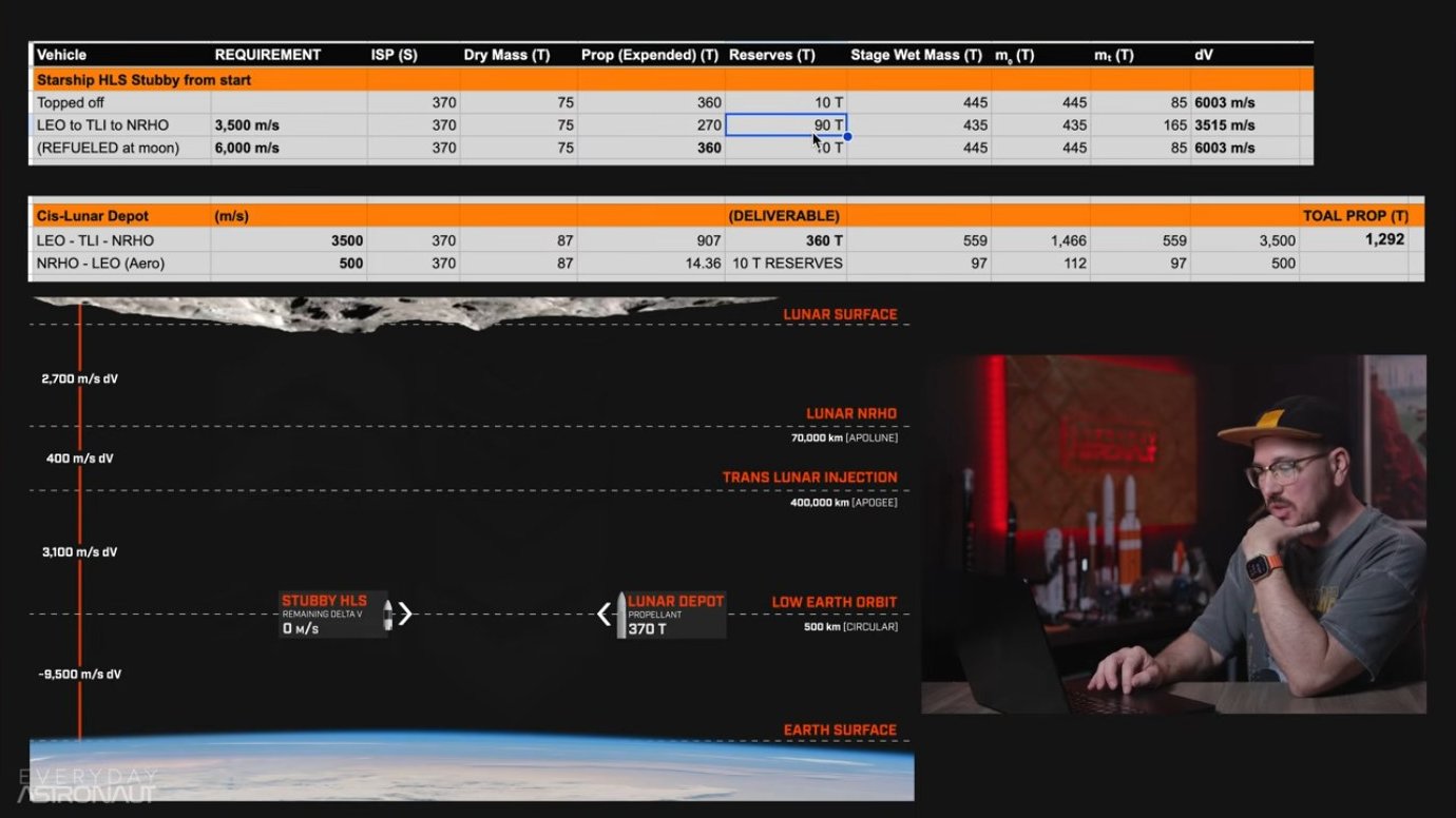 Delta-V comparison between NRHO and low lunar orbit mission profiles