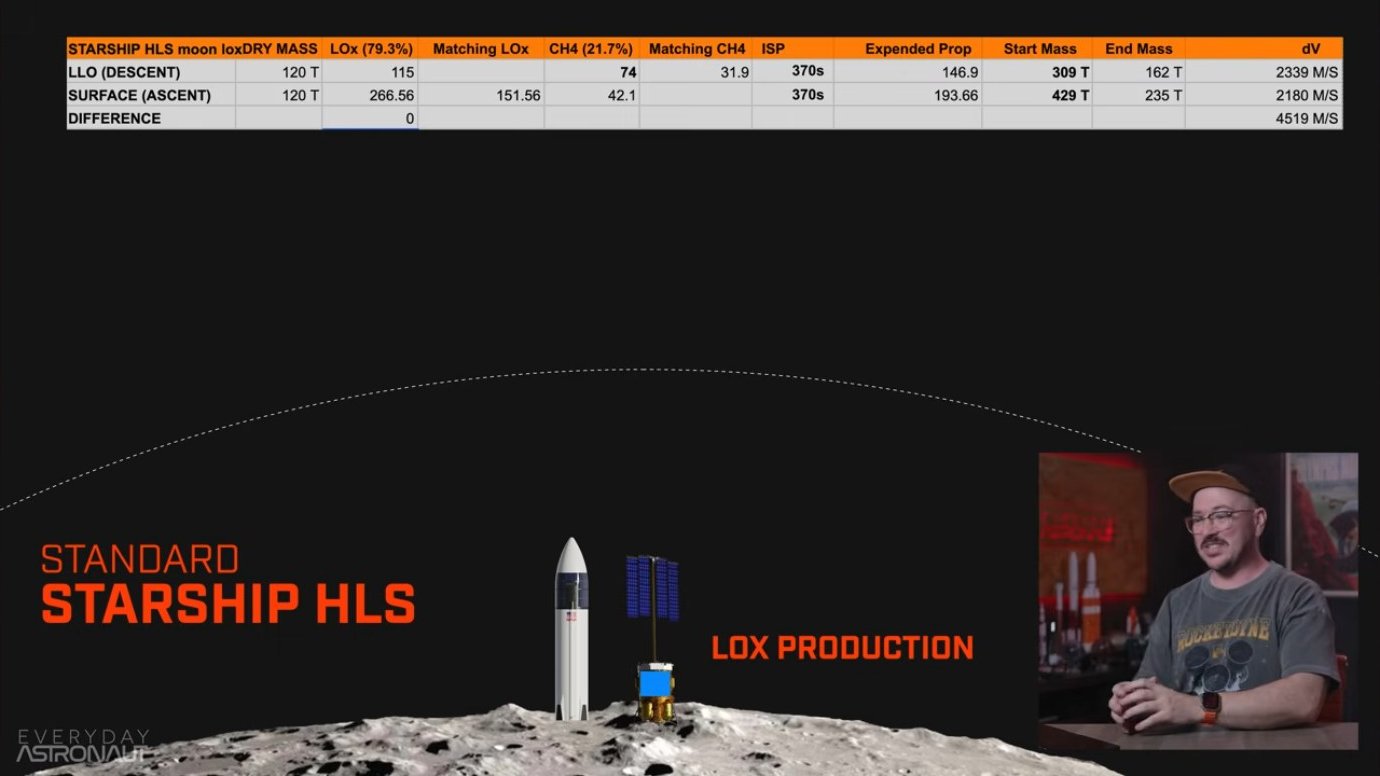 Lunar oxygen production mission architecture reduces Earth-to-Moon propellant requirements