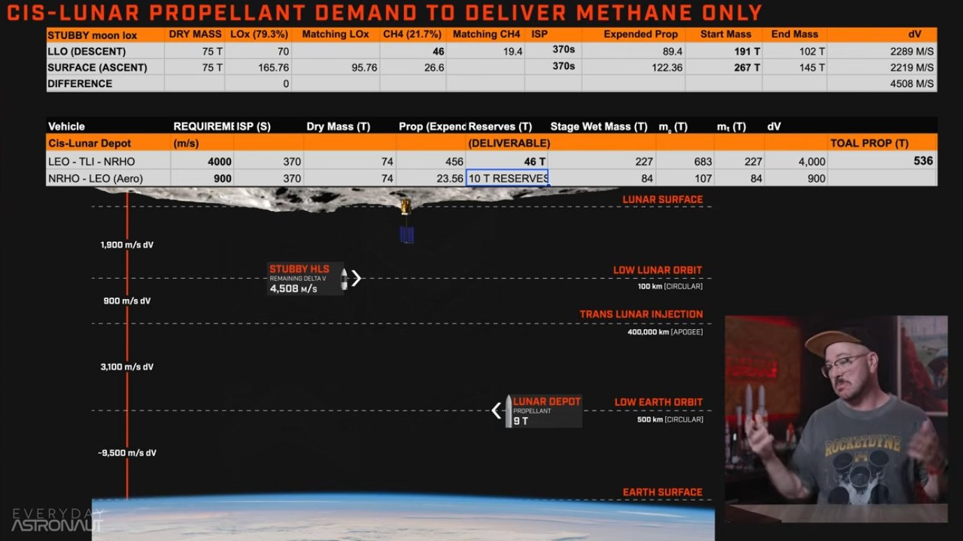 Mission profile delivering methane only with lunar oxygen production