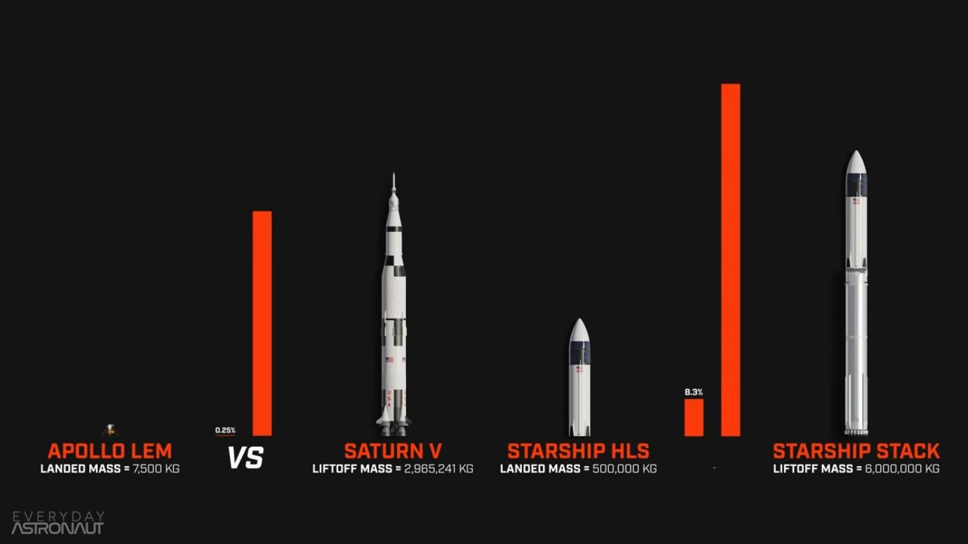 Mass comparison showing Starship HLS versus Apollo and Saturn V