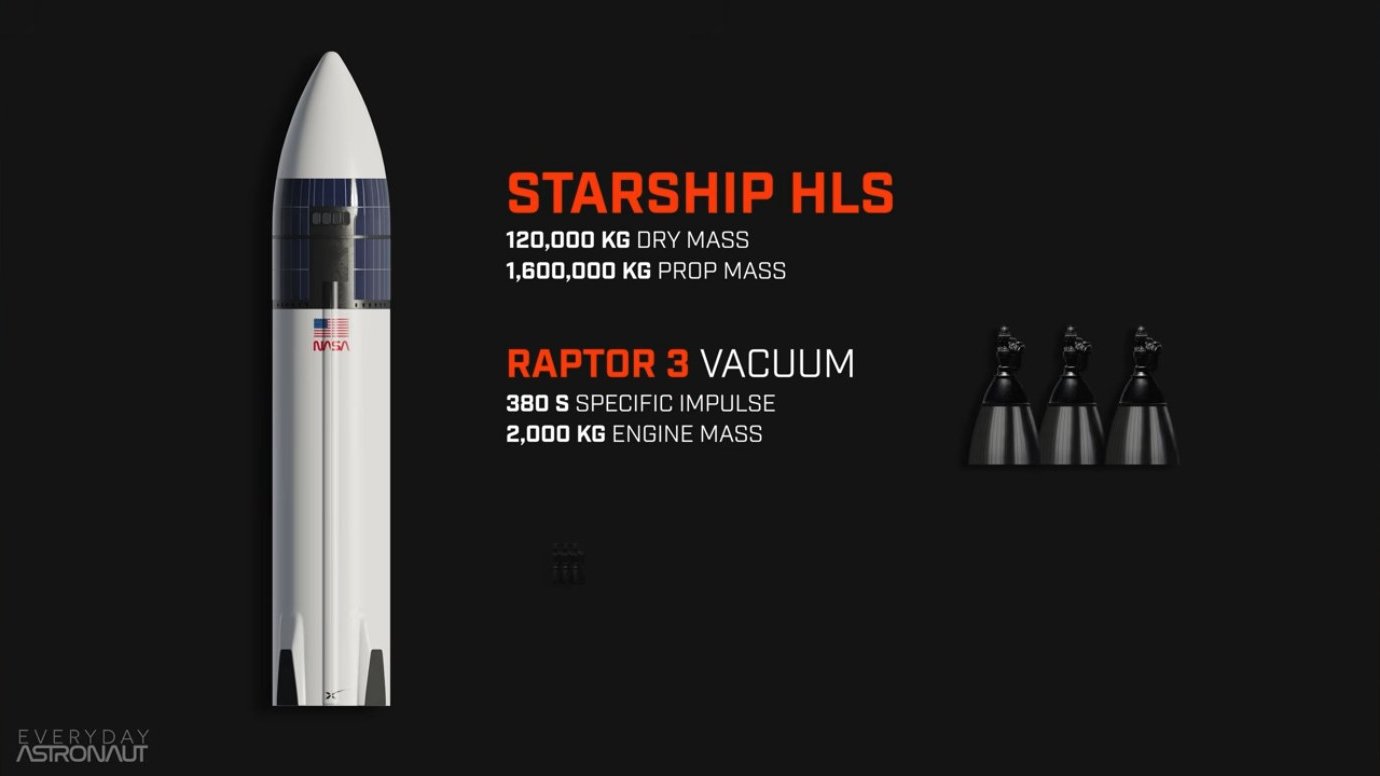 Starship HLS specifications showing performance with Raptor 3 engines
