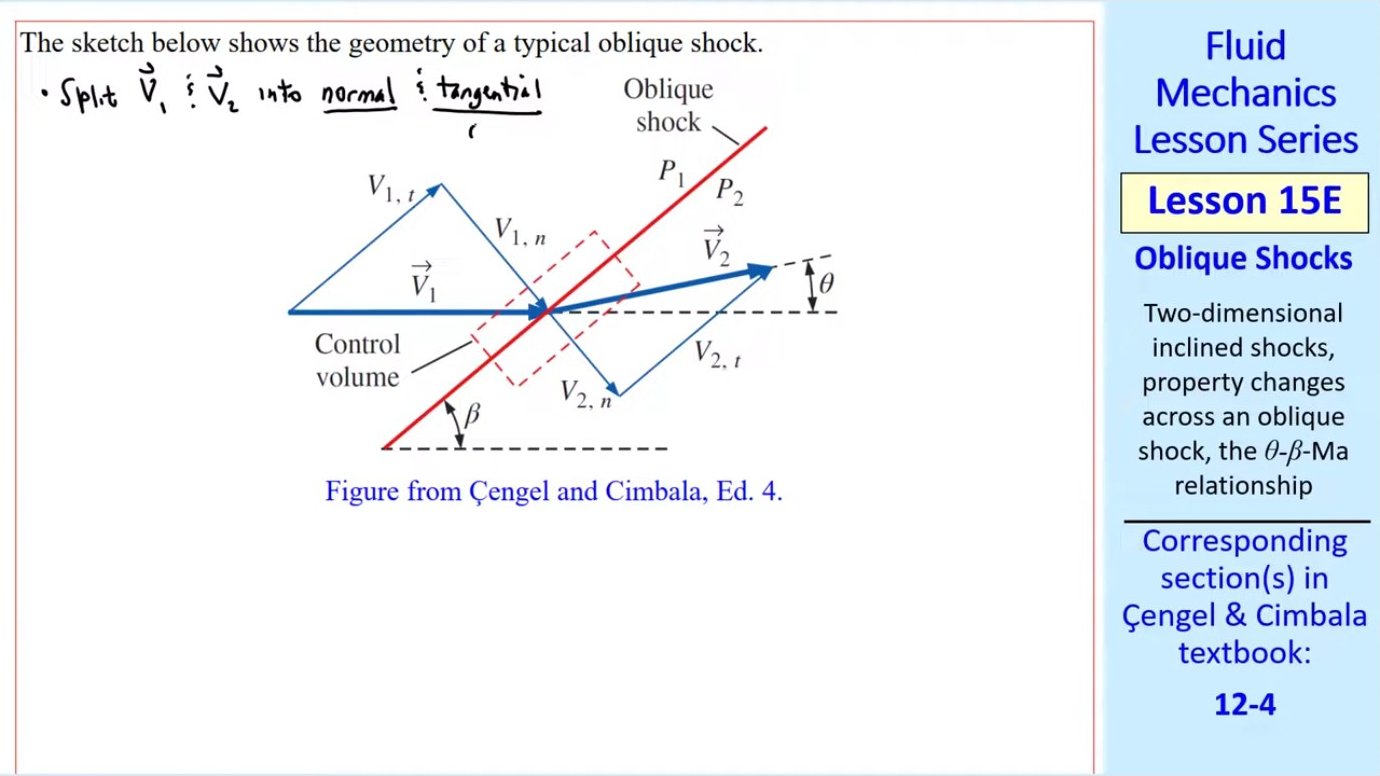 Decomposition of velocity into normal and tangential components. The normal component V₁,n undergoes shock compression, while the tangential component V₁,t remains constant across the shock.