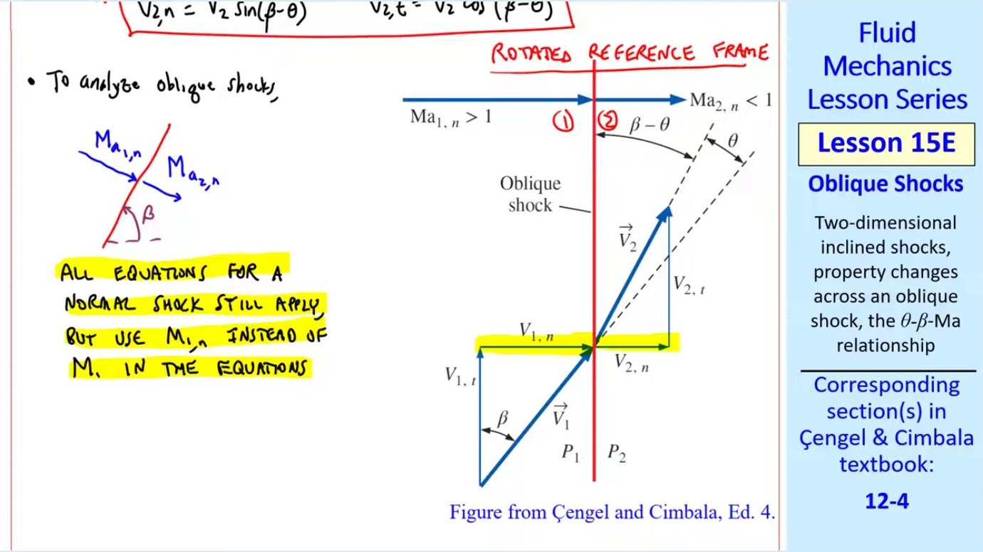 Rotated reference frame showing how an oblique shock appears as a normal shock when viewed in a coordinate system aligned with the shock. The tangential velocities are equal and simply 'go along for the ride.'