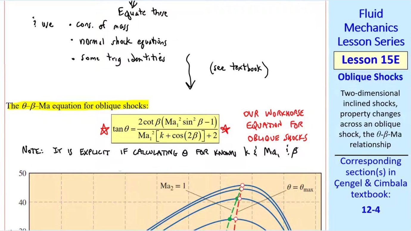 The θ-β-Ma equation for oblique shocks. This transcendental equation is explicit in θ but implicit in β, requiring iterative solution when β is the unknown.
