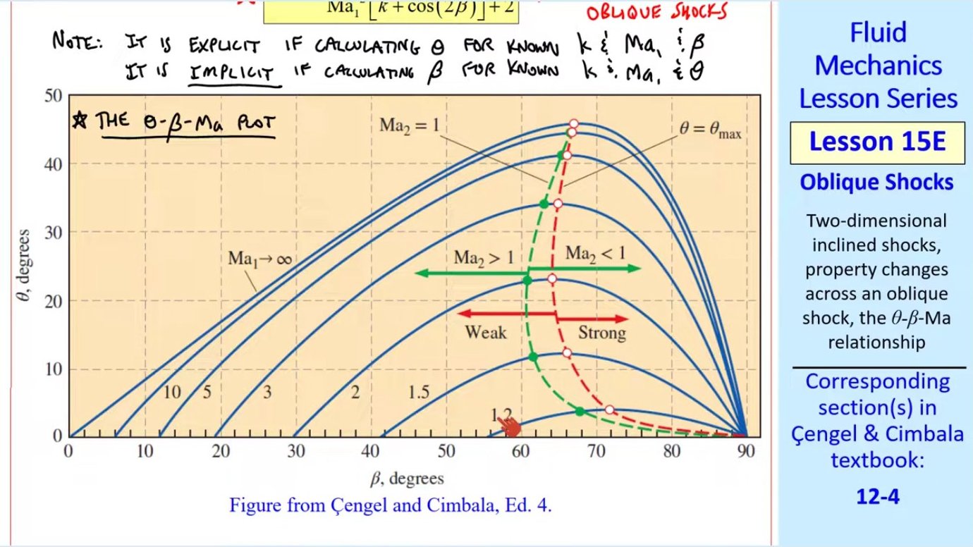 The θ-β-Ma diagram showing curves for various upstream Mach numbers. Each curve spans from βmin (the Mach angle) to 90° (normal shock), with a peak at θmax. The sonic line (green) separates supersonic and subsonic downstream flows; the max-θ line (red) separates weak and strong shock solutions.
