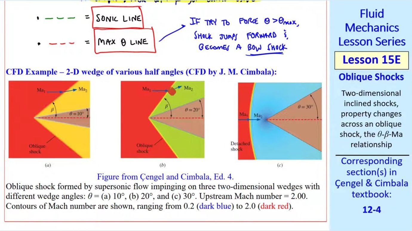 CFD simulations showing oblique shocks at Ma₁ = 2.0 for wedge half-angles of 10°, 20°, and 30°. The first two produce attached oblique shocks, but θ = 30° exceeds θmax ≈ 23°, resulting in a detached bow shock.