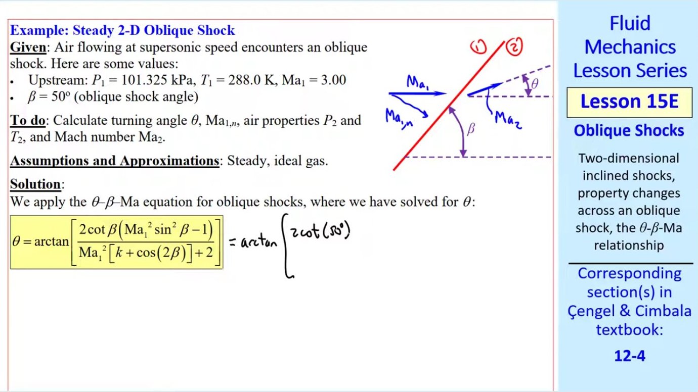 Example problem setup showing supersonic air encountering an oblique shock at β = 50° with Ma₁ = 3.0. The goal is to find turning angle θ and downstream properties P₂, T₂, and Ma₂.