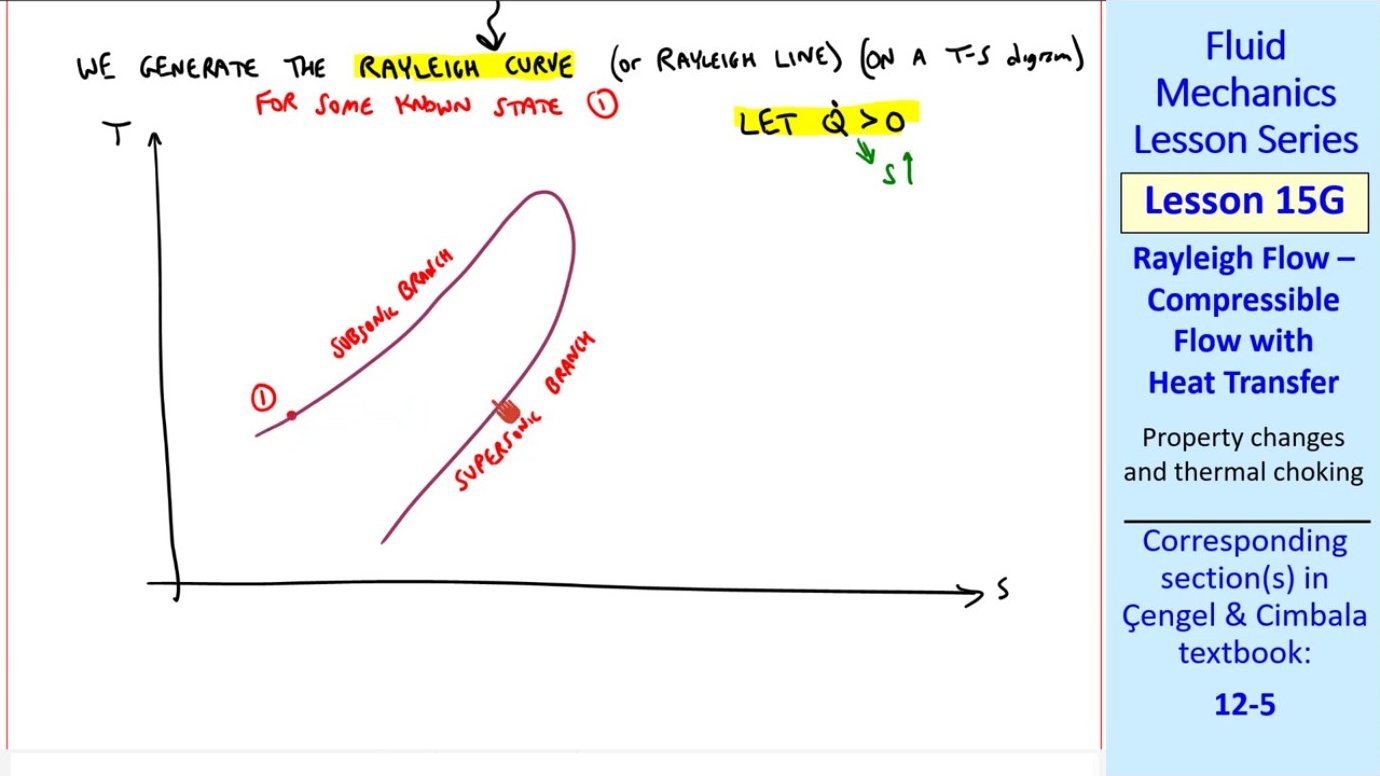 The Rayleigh curve on a T-s diagram shows subsonic flow on the upper branch and supersonic flow below. Adding heat (moving rightward along increasing entropy) drives subsonic flow toward sonic conditions at the curve's peak entropy point.