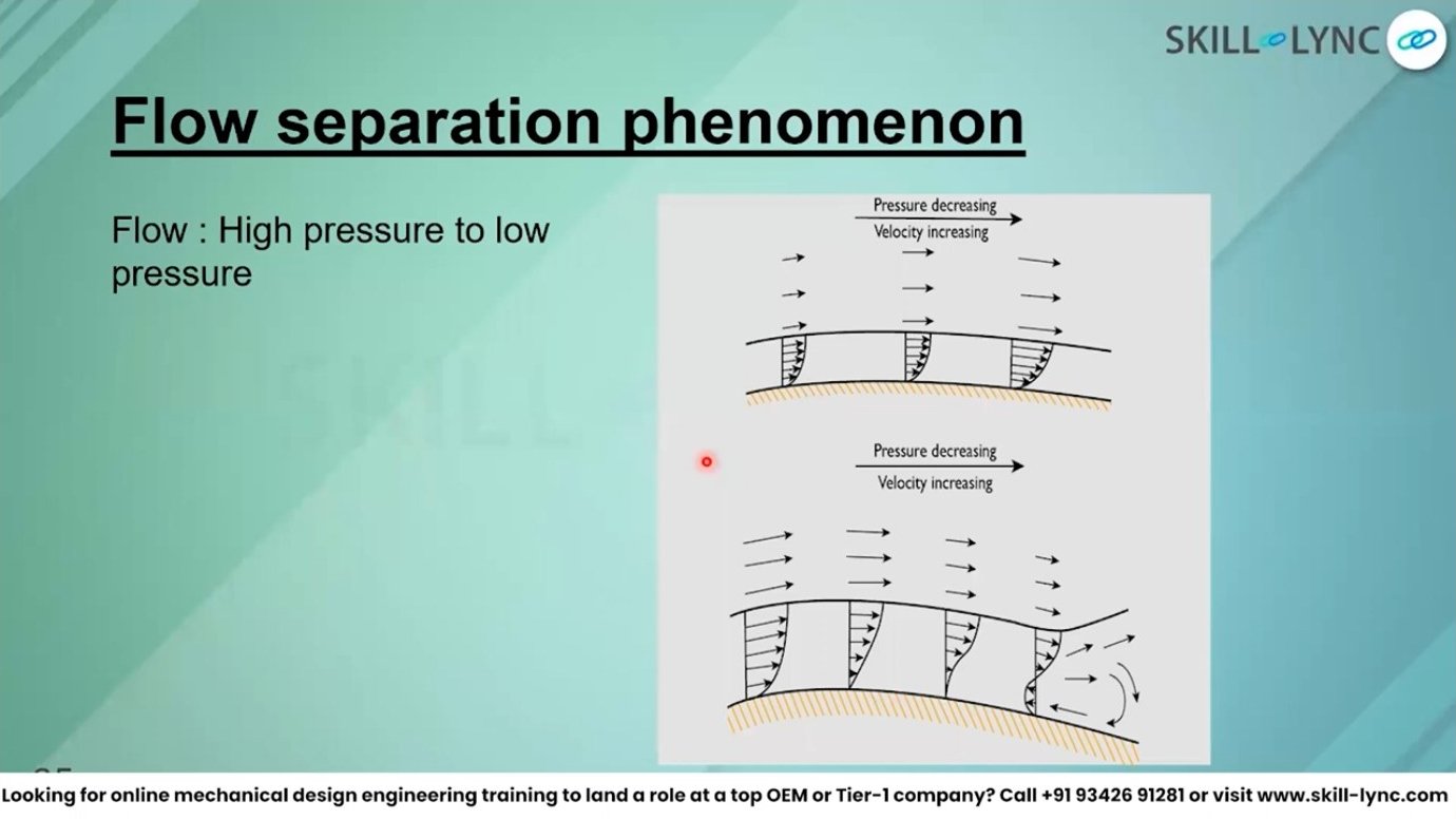 Flow separation occurs when adverse pressure gradients cause the boundary layer to detach from the surface. The resulting wake is turbulent and unpredictable, a major contributor to aerodynamic drag and performance losses.