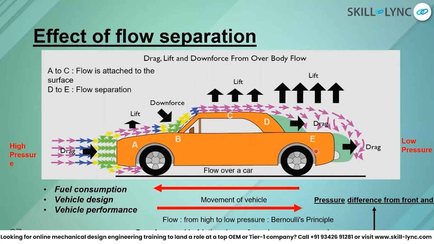 Aerodynamic forces on a vehicle: drag, lift, and downforce arise from pressure distributions shaped by flow attachment and separation. Understanding these forces allows engineers to optimize shapes for performance and efficiency.