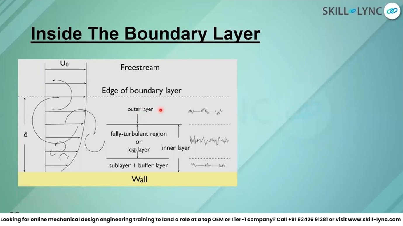 The boundary layer's internal structure: viscous sublayer, buffer layer, and fully turbulent outer region. Each zone requires different treatment in CFD, from wall-resolved meshes to wall functions that bridge scales.