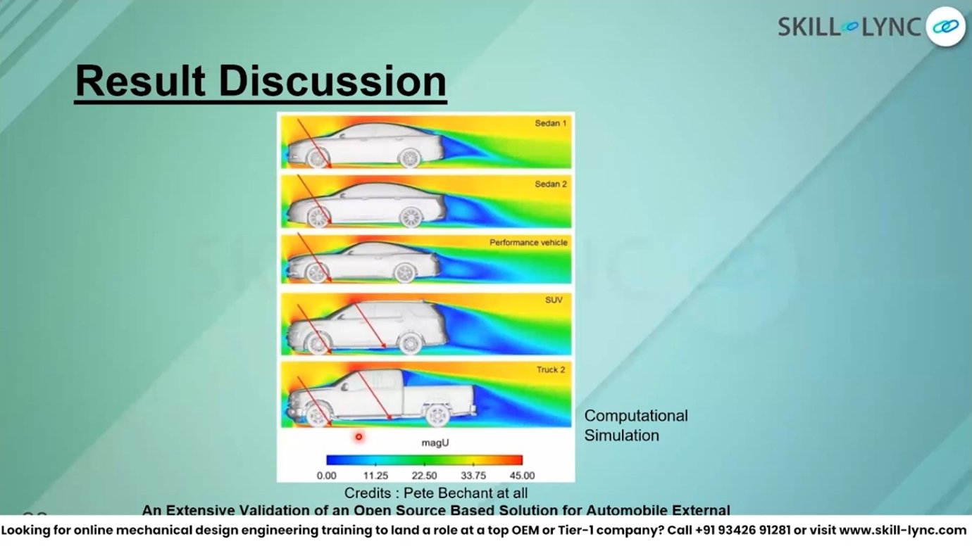 Simulation results comparing flow around different vehicle types. Sedans and performance cars show less separation, while SUVs and trucks have larger wakes—directly correlating to drag and fuel economy differences.