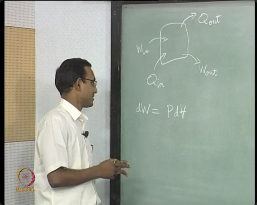 The fundamental energy equation dW = PdV appears on the board, defining the work done during an infinitesimal volume change at constant pressure.