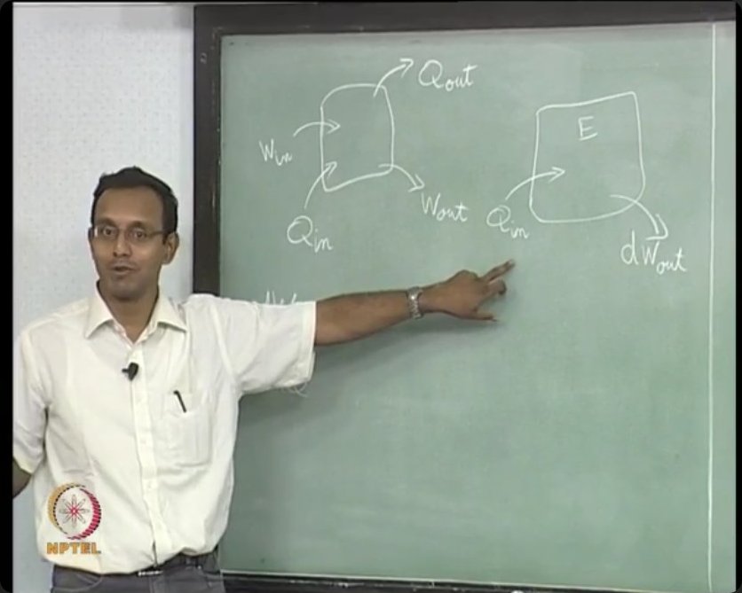 The board displays the relationship between internal energy (E), heat transfer (Qin), and work output (dWout), forming the complete thermodynamic picture for a closed system.