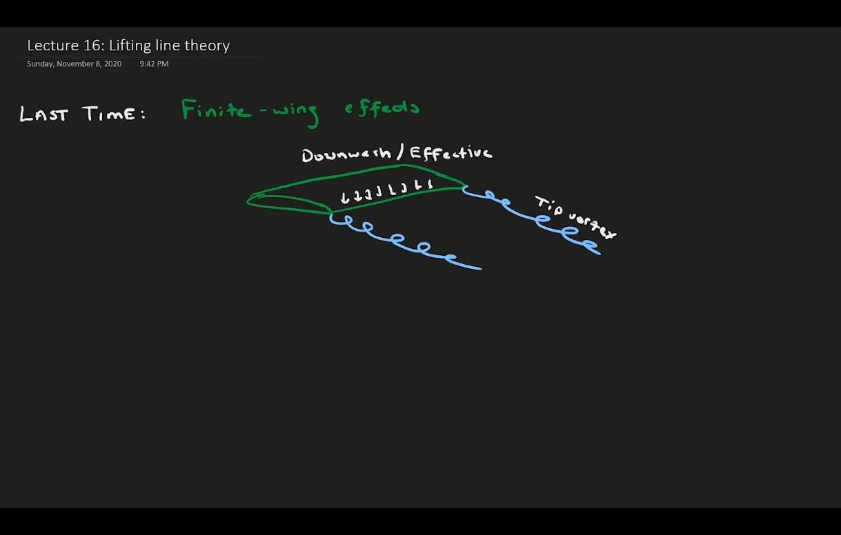 Finite wings produce a downwash field that changes the effective angle of attack along the span, reducing lift efficiency compared to two-dimensional theory.