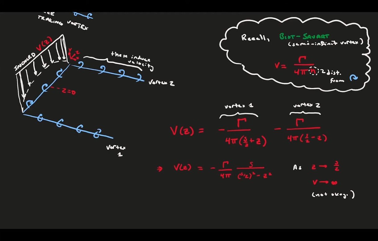 The Biot-Savart law provides the mathematical foundation for calculating induced velocities from vortex distributions, enabling quantitative predictions of downwash effects.