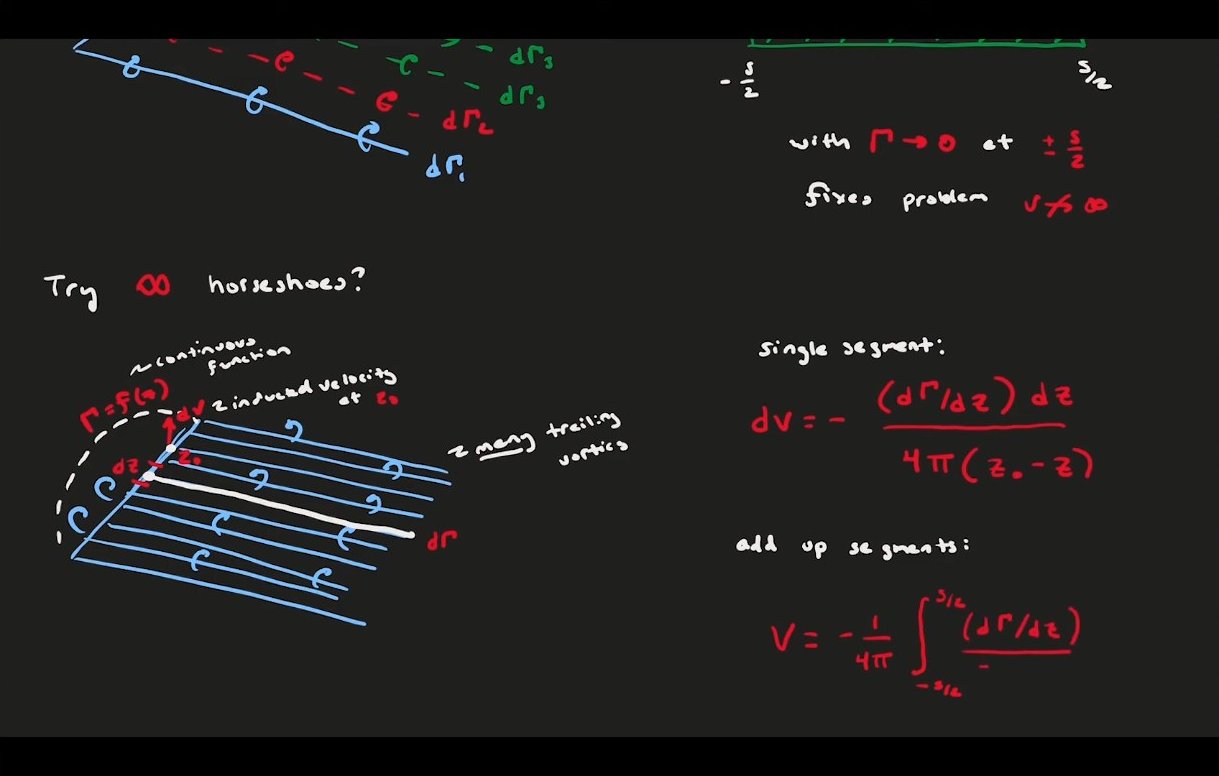 An elliptical circulation distribution produces uniform downwash along the span, eliminating variations in induced angle of attack and minimizing induced drag.