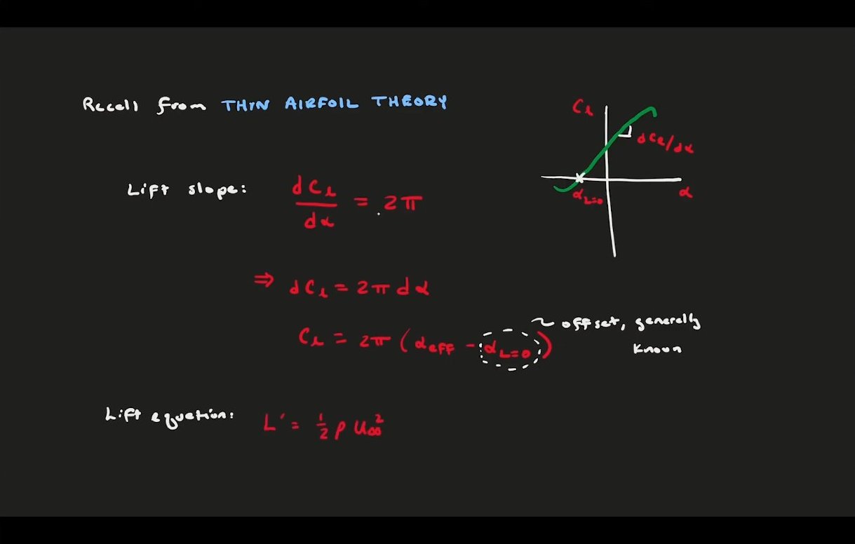 The iterative solution process cycles between guessing a circulation distribution and computing the effective angles of attack it implies, converging toward the correct solution.