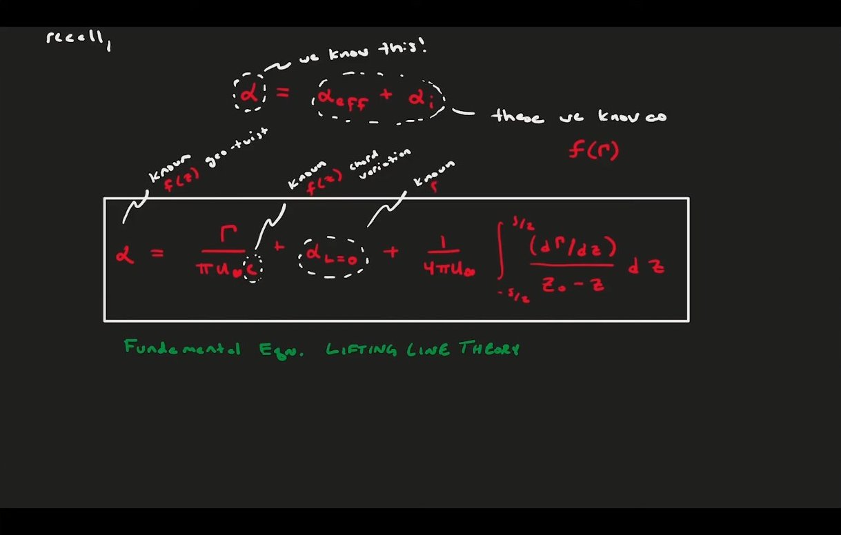 The fundamental equation of lifting line theory relates the known geometric angle of attack to the unknown circulation distribution through an integral equation balancing induced effects with lift generation.