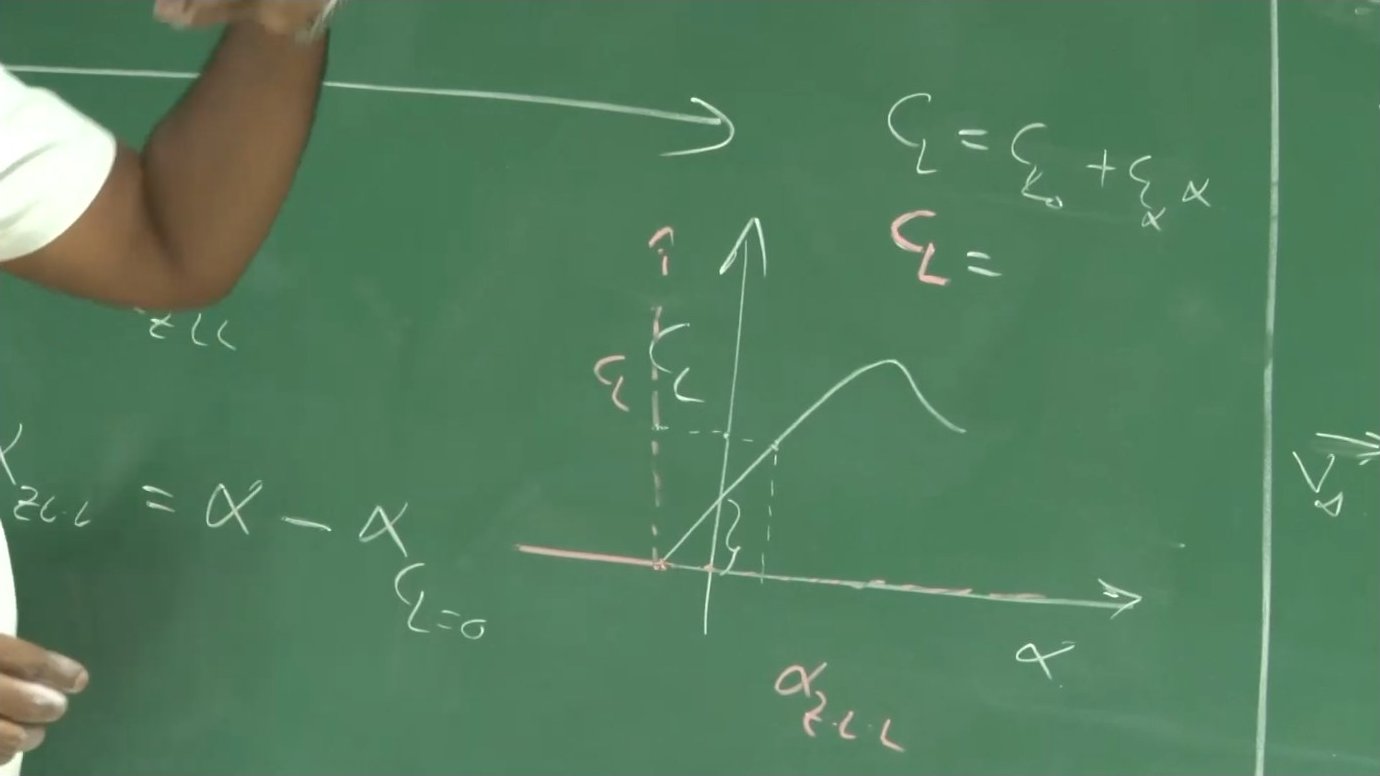 The graph on the board depicts lift coefficient versus angle of attack, showing how the two-dimensional airfoil curve (steeper slope) relates to the three-dimensional wing curve (shallower slope) for the same lift coefficient at different angles.