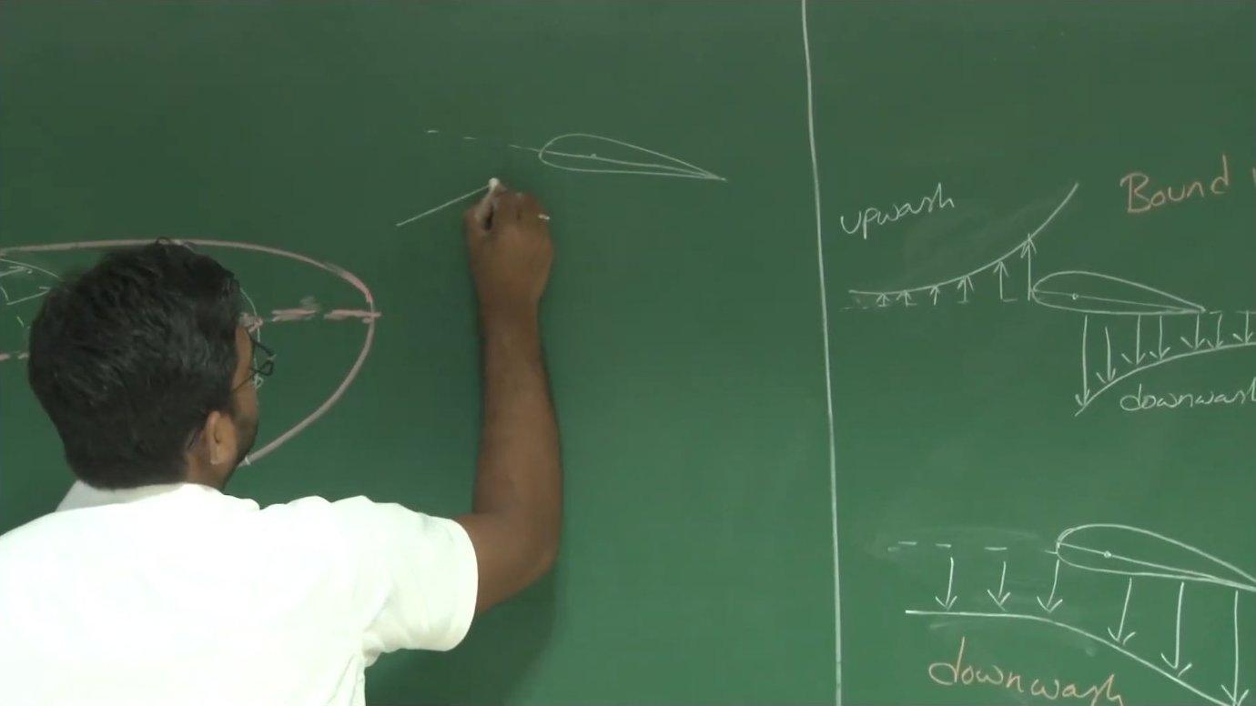 The board shows how the local angle of attack changes due to induced downwash, with the effective angle αₑff being less than the geometric angle α by the induced angle αᵢ.