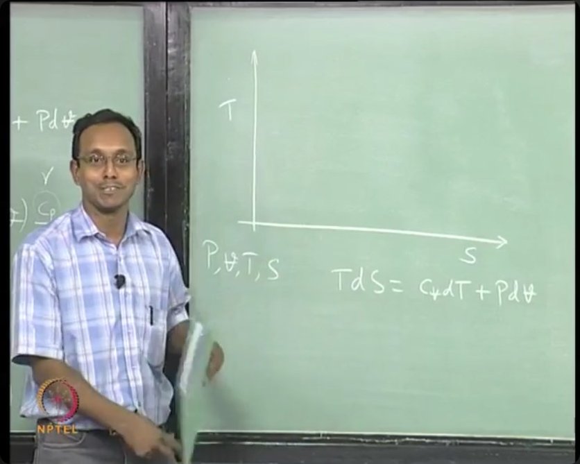 Constant pressure curves on the T-S diagram. Higher pressure corresponds to lower entropy at a given temperature, reflecting the reduced molecular disorder when gases are compressed.