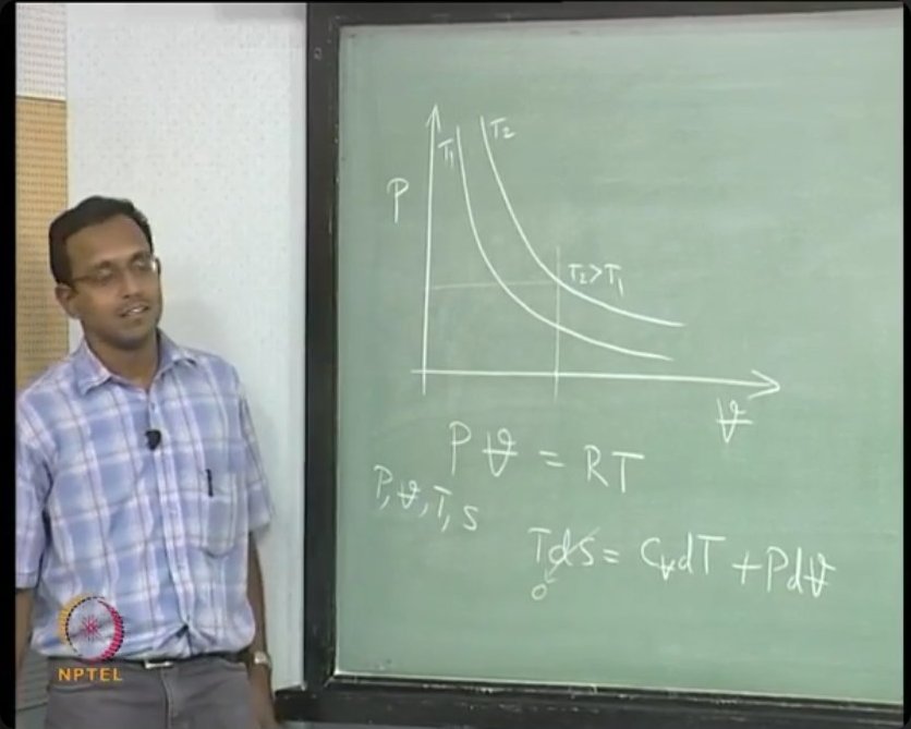 Temperature-entropy diagram showing constant volume curves as exponentially rising lines. Increasing volume shifts curves rightward, as molecules gain more space and the system becomes more disordered at the same temperature.
