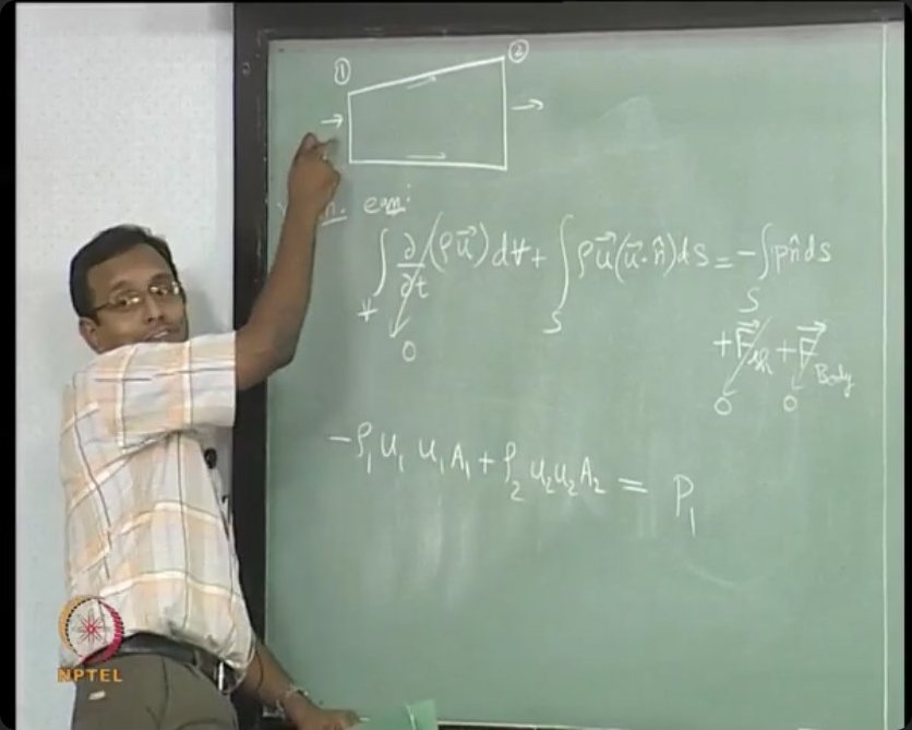 The momentum equation in integral form for one-dimensional flow, showing how pressure and momentum flux balance between two stations.