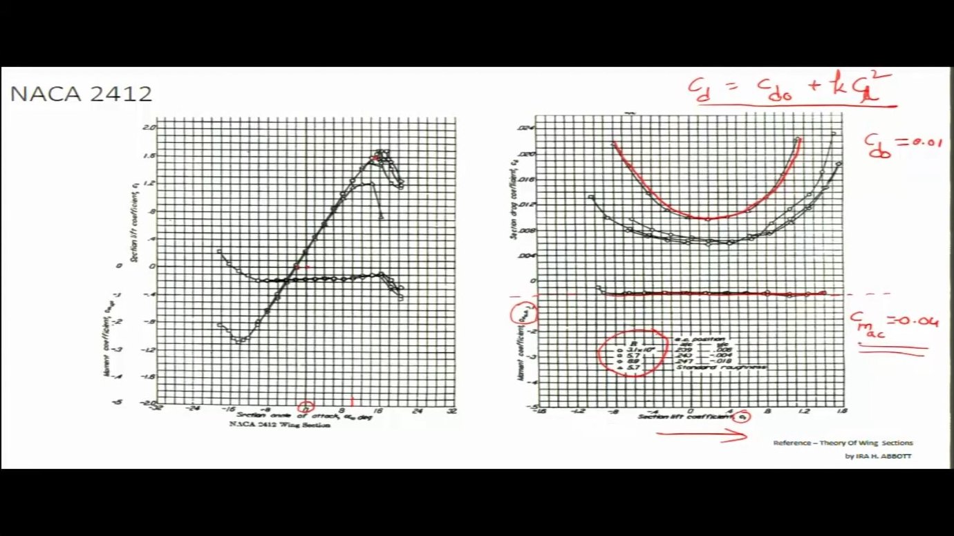 The drag polar for the NACA 653-418 airfoil demonstrates the pronounced drag bucket. Within the design range (highlighted), drag coefficient remains remarkably flat. The notation reveals this airfoil maintains low drag from Cl = 0.1 to Cl = 0.7, centered on the design value of 0.4.
