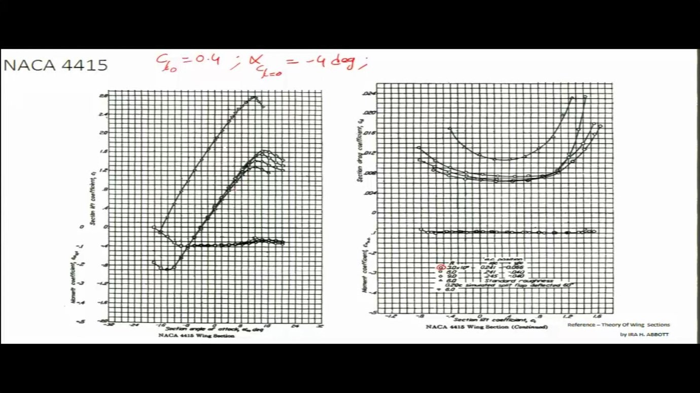 Data for the NACA 4415 airfoil shows a higher zero-lift coefficient (Cl₀ = 0.4) compared to the 2412, reflecting its increased camber. The designer matches required wing performance to available airfoil characteristics by working backward through the transformation equations.