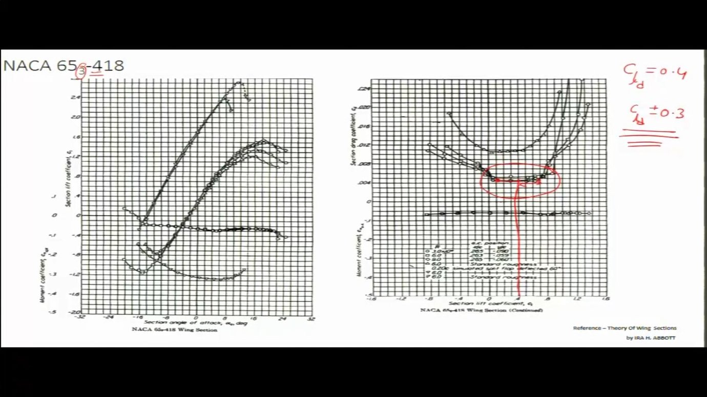 The NACA 653-418 airfoil exhibits the characteristic drag bucket of laminar-flow sections. At Reynolds number 3 million, the lift curve remains linear up to approximately 6 degrees, with Cl₀ = 0.3. These measured values feed directly into wing performance calculations.