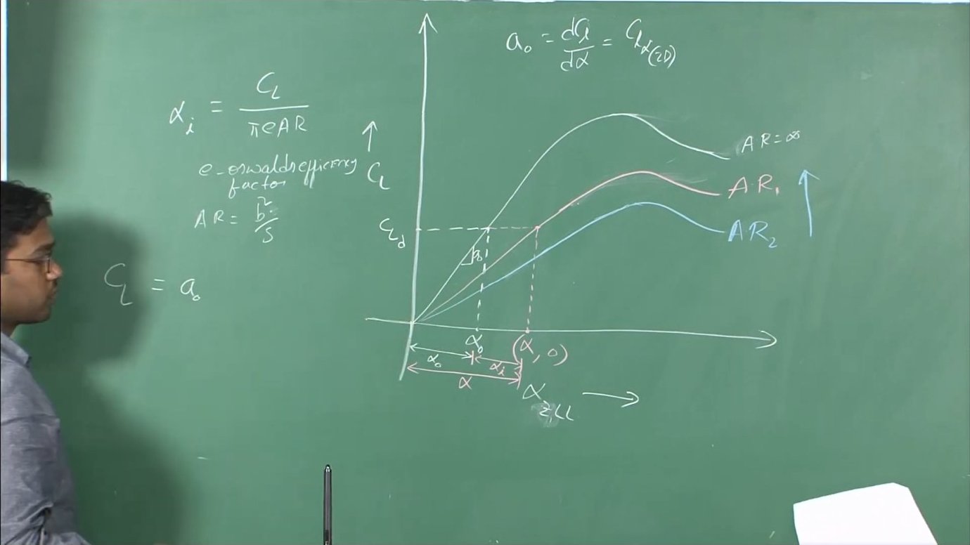 The mathematical development shows how the 2D airfoil lift curve slope (a₀) relates to the 3D wing slope through the induced angle of attack. The geometric increment along the horizontal axis represents the penalty imposed by finite span.