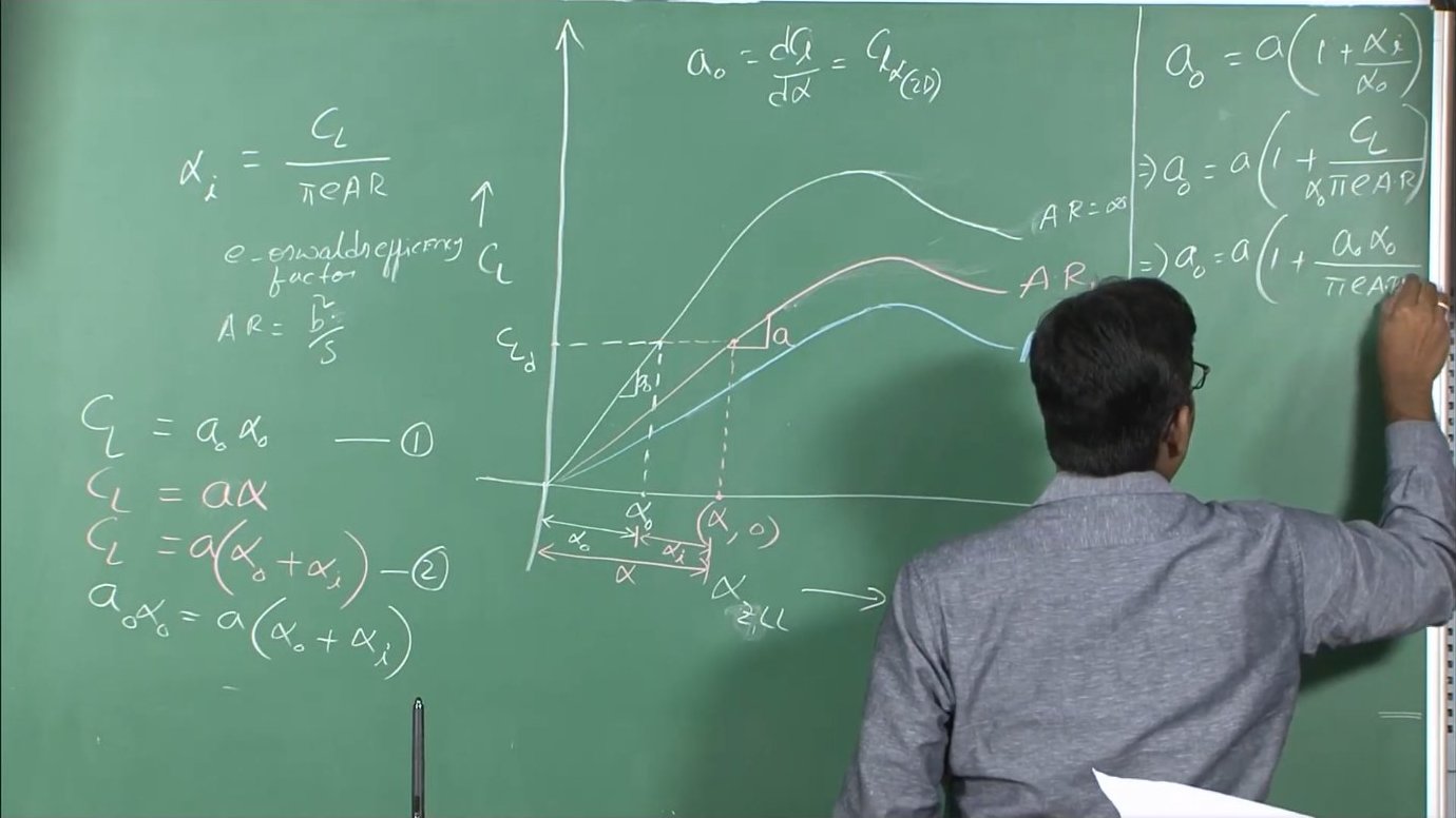 Building the relationship between geometric parameters and lift curve slopes. The board shows the progression from basic definitions through the induced drag factor calculation, establishing all terms needed to transform 2D airfoil data into 3D wing predictions.