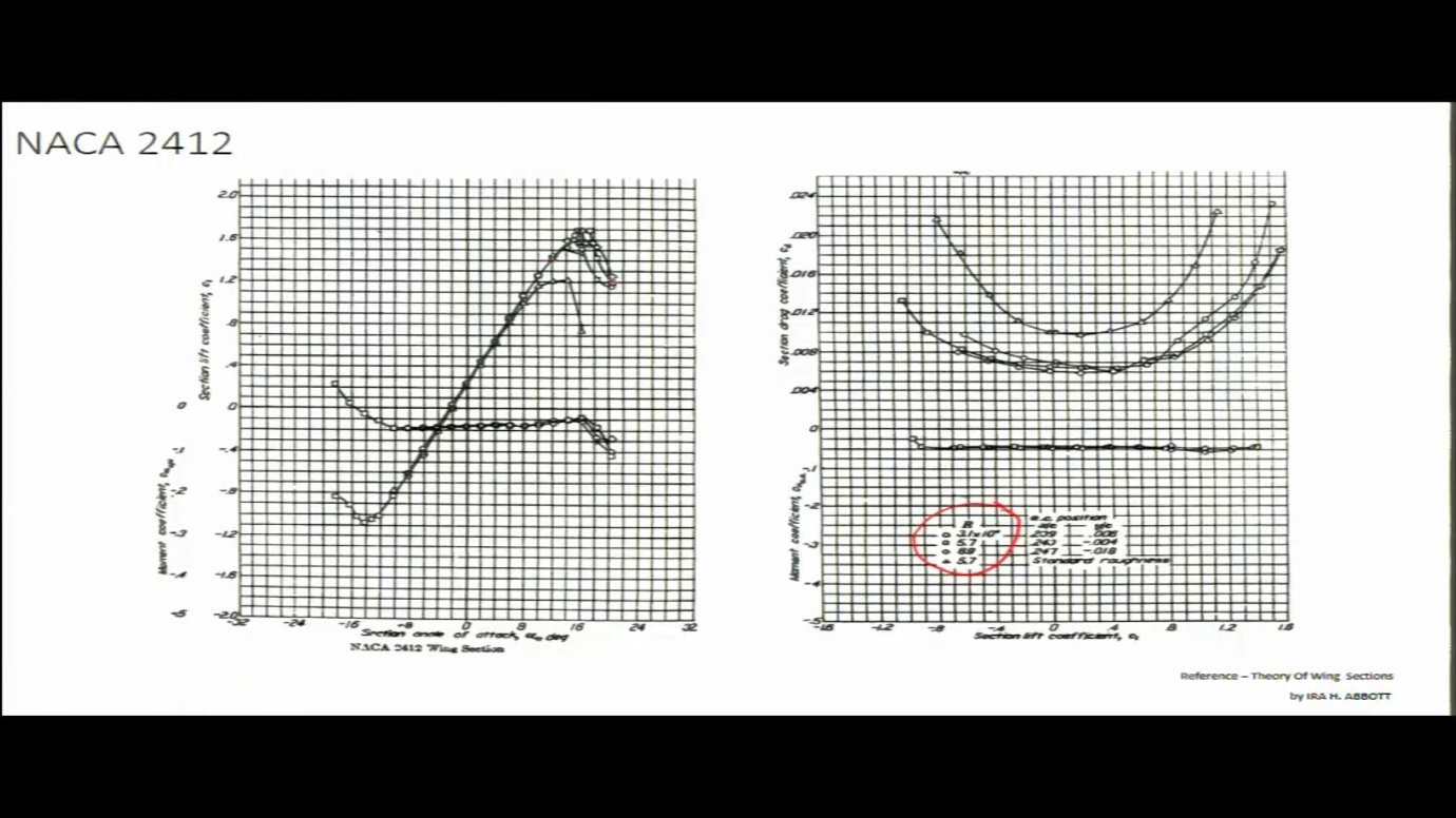 Experimental data for the NACA 2412 airfoil at multiple Reynolds numbers. The left plot shows lift coefficient climbing linearly with angle of attack until stall, while the right reveals the characteristic drag polar. Engineers extract Cl₀, Clα, αstall, and Clmax directly from such curves.