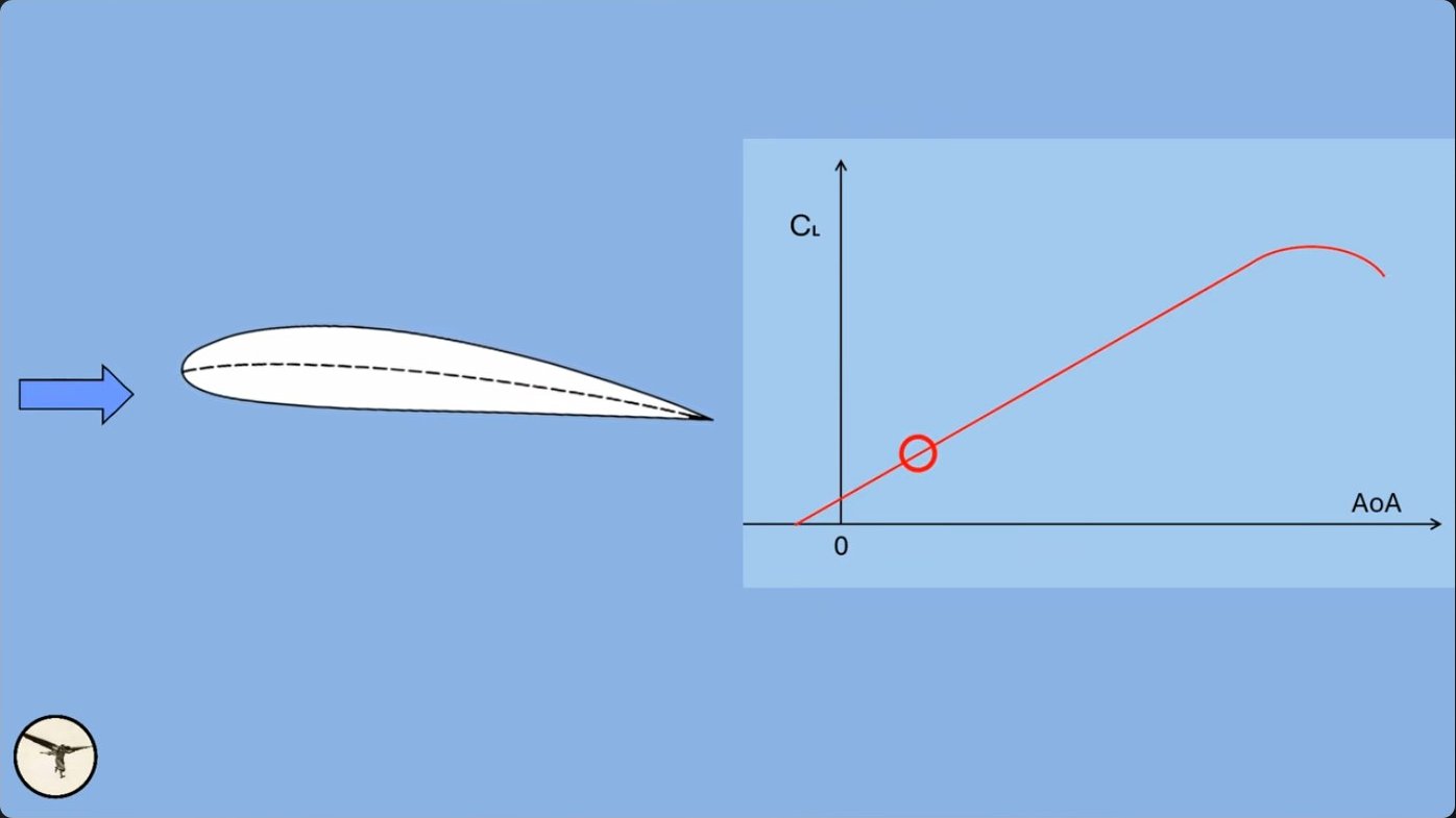 Graph of lift coefficient versus angle of attack. The curve rises linearly until flow separation begins, then flattens and peaks at the critical angle, beyond which the wing stalls.