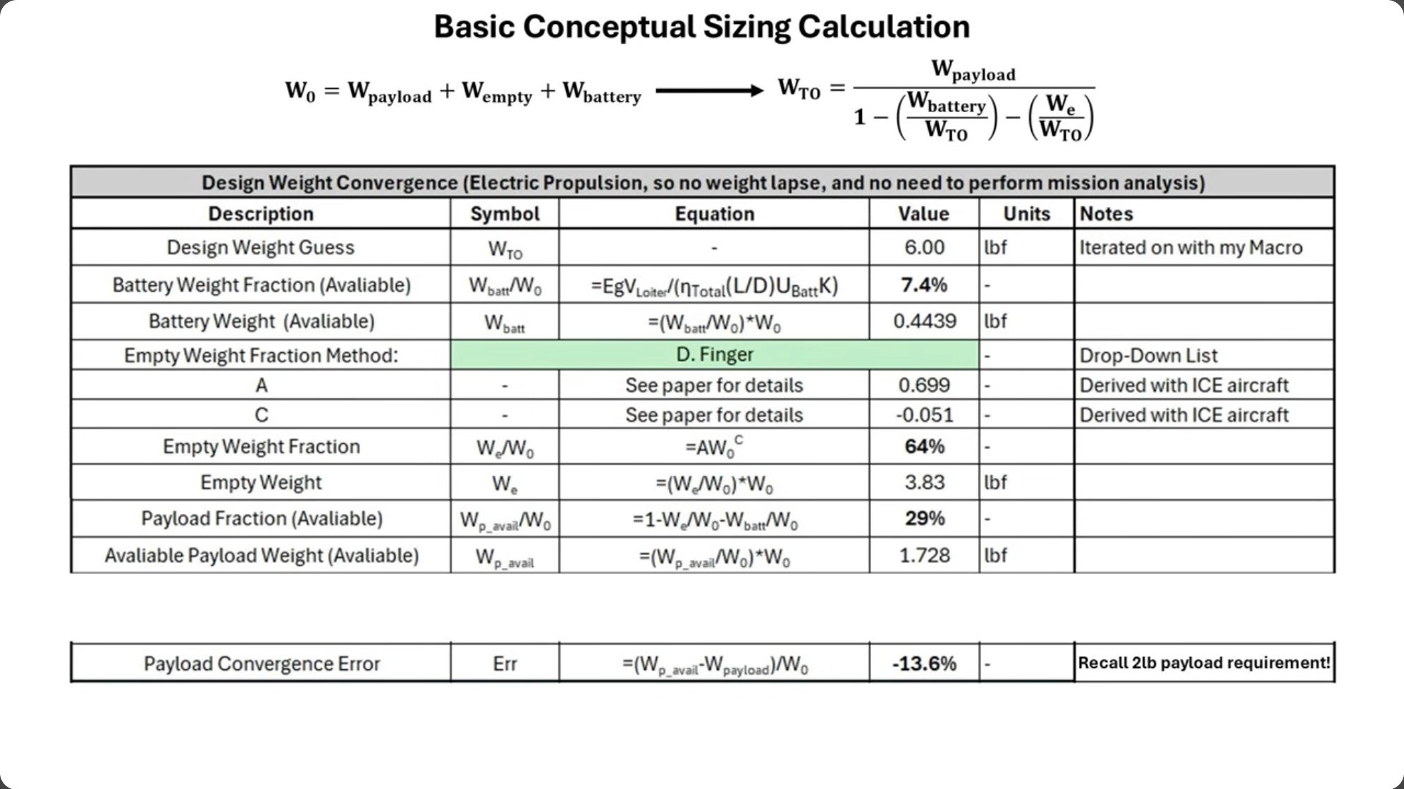 Design weight convergence table showing an initial weight guess of 6.00 lbf, battery weight fraction of 7.4%, empty weight fraction of 64%, available payload weight of 1.728 lbf, and a payload convergence error of -13.6%, with a reminder that the 2-lb payload requirement must be met.