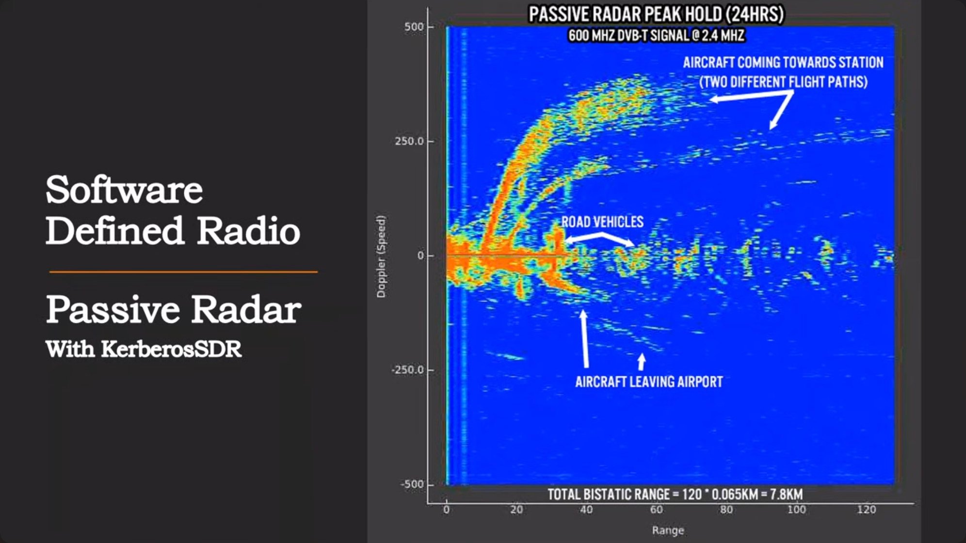 Passive radar display showing aircraft detections derived from analyzing reflected broadcast signals, demonstrating how even non-cooperative targets can be tracked using bistatic radar principles and modest equipment.