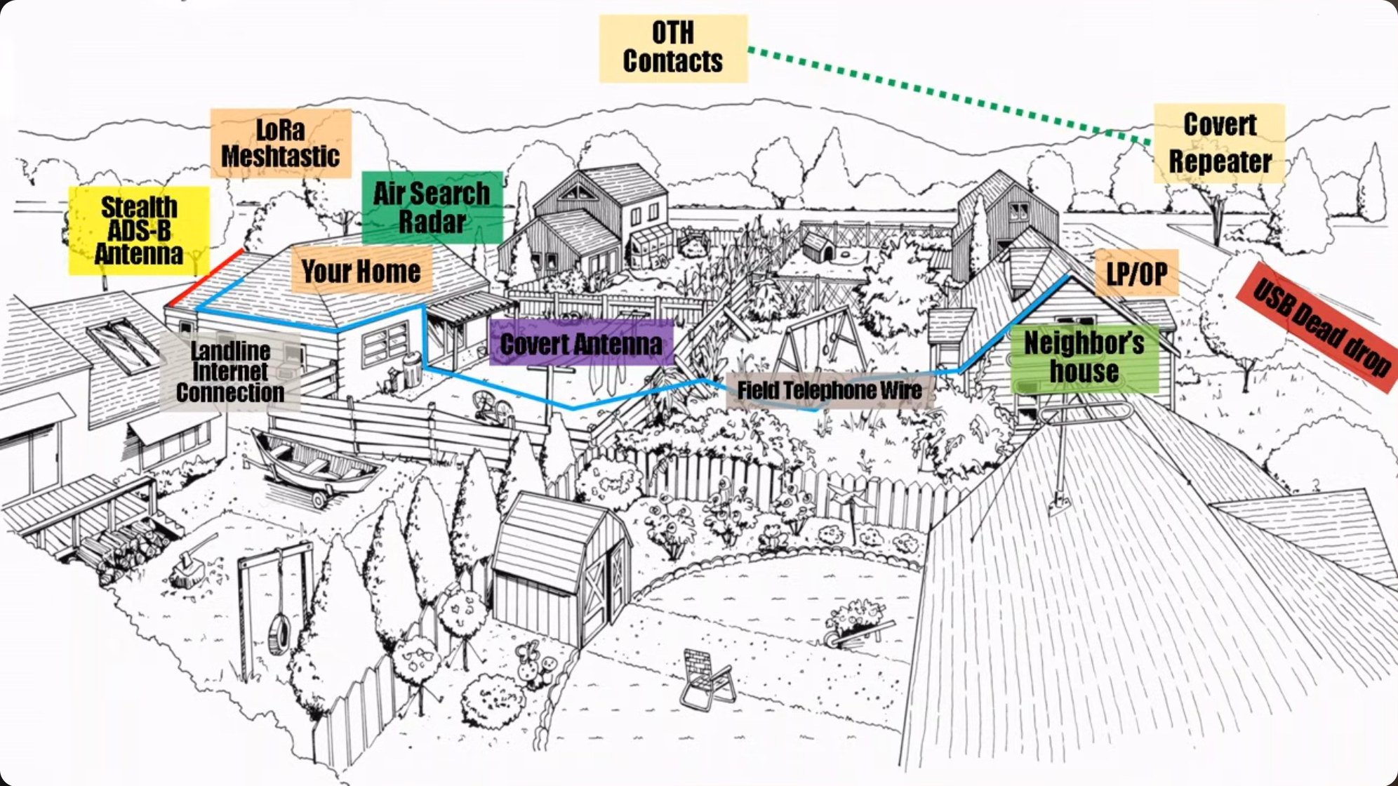 A comprehensive communications network diagram showing integration of various technologies — mesh radio, software-defined receivers, covert antennas, optical links, wired phones, and internet backhaul — creating redundant pathways and capabilities.