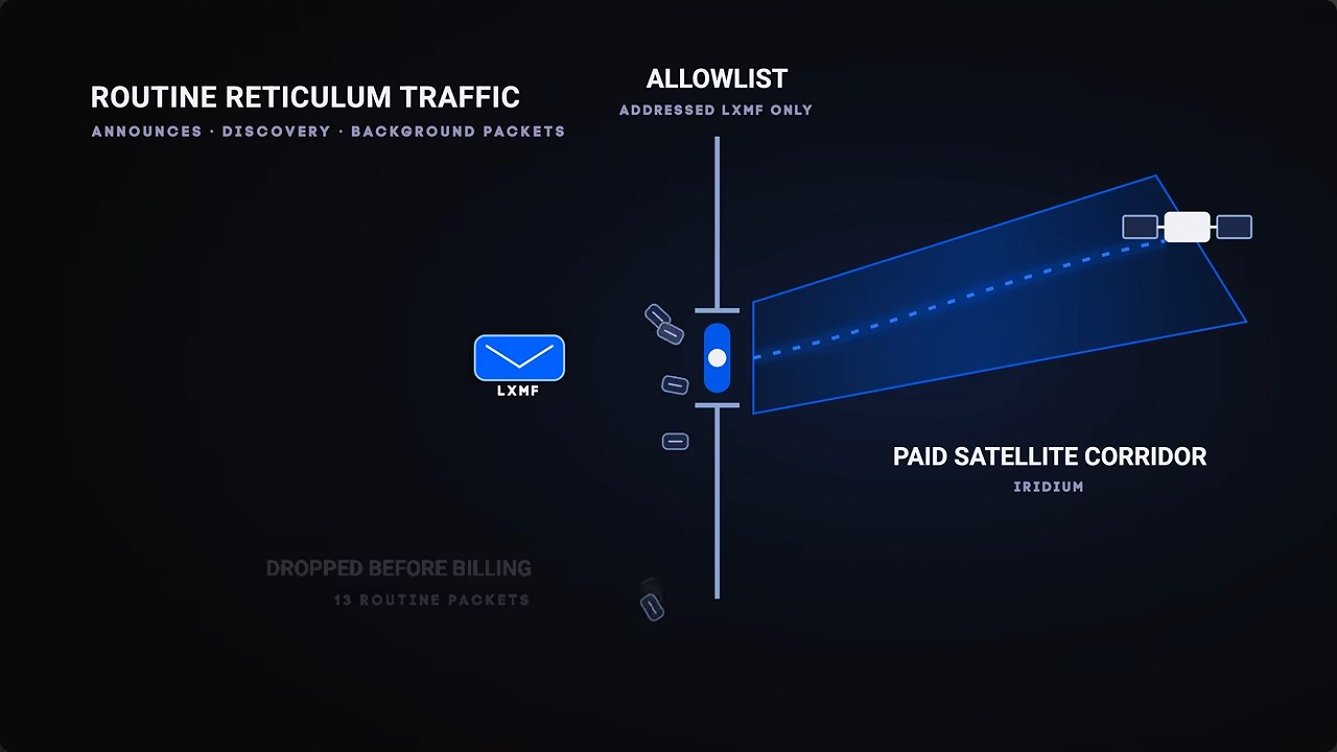 Routine Reticulum traffic is filtered so only addressed messages cross the paid satellite corridor.