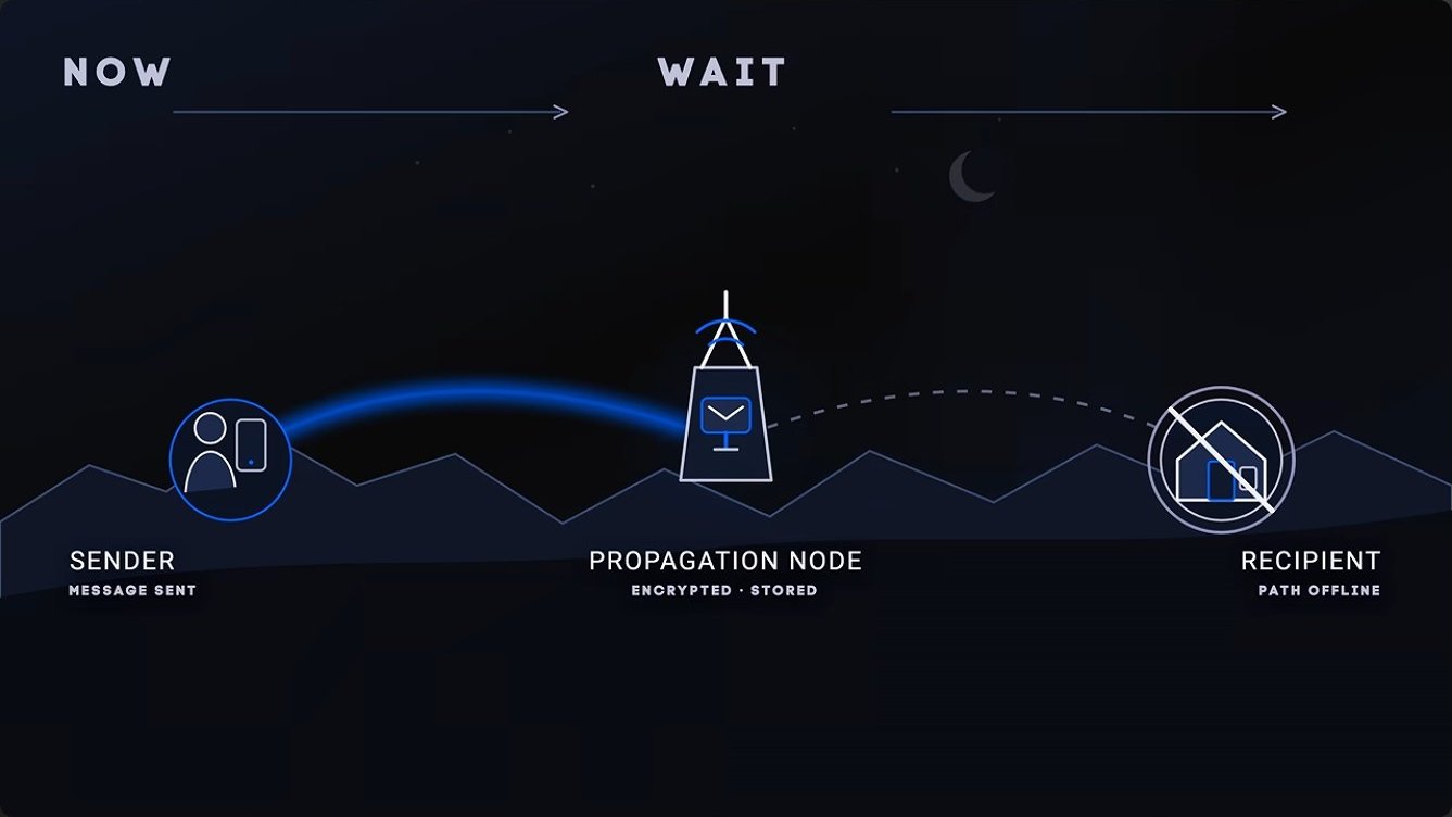 Store-and-forward: a message is encrypted and held at a propagation node until the recipient's path comes back online.